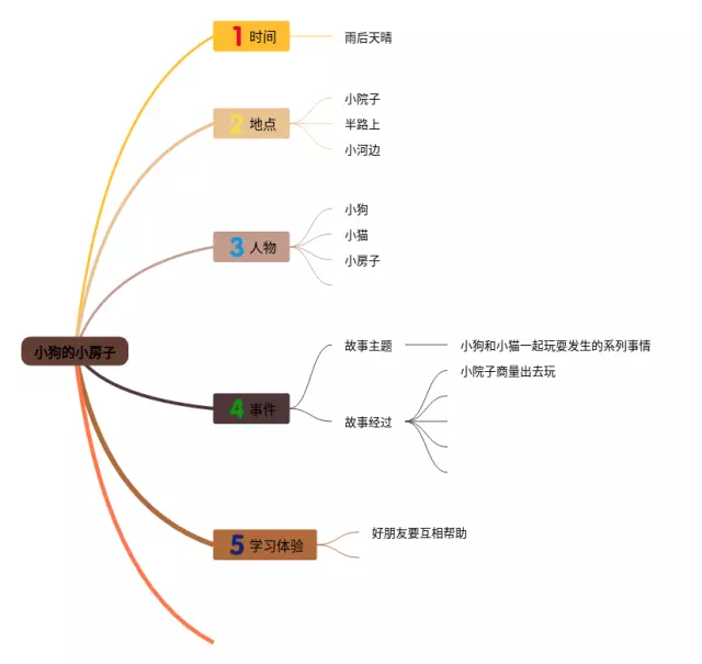 小房子思维导图-3