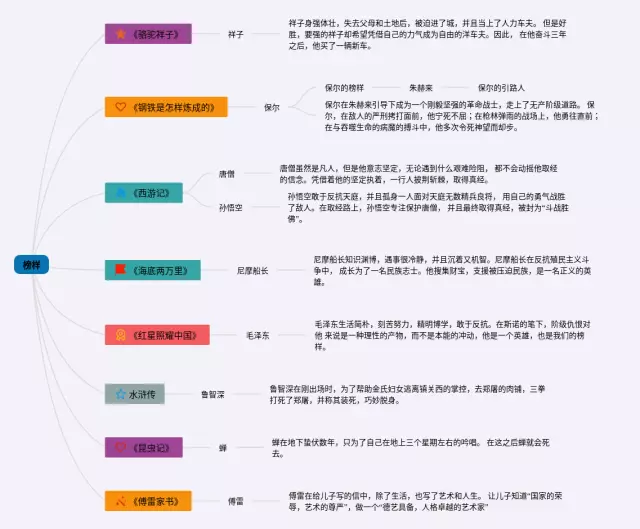 榜样人物思维导图-2