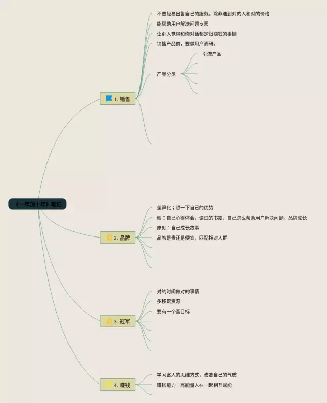 一年顶十年思维导图-1