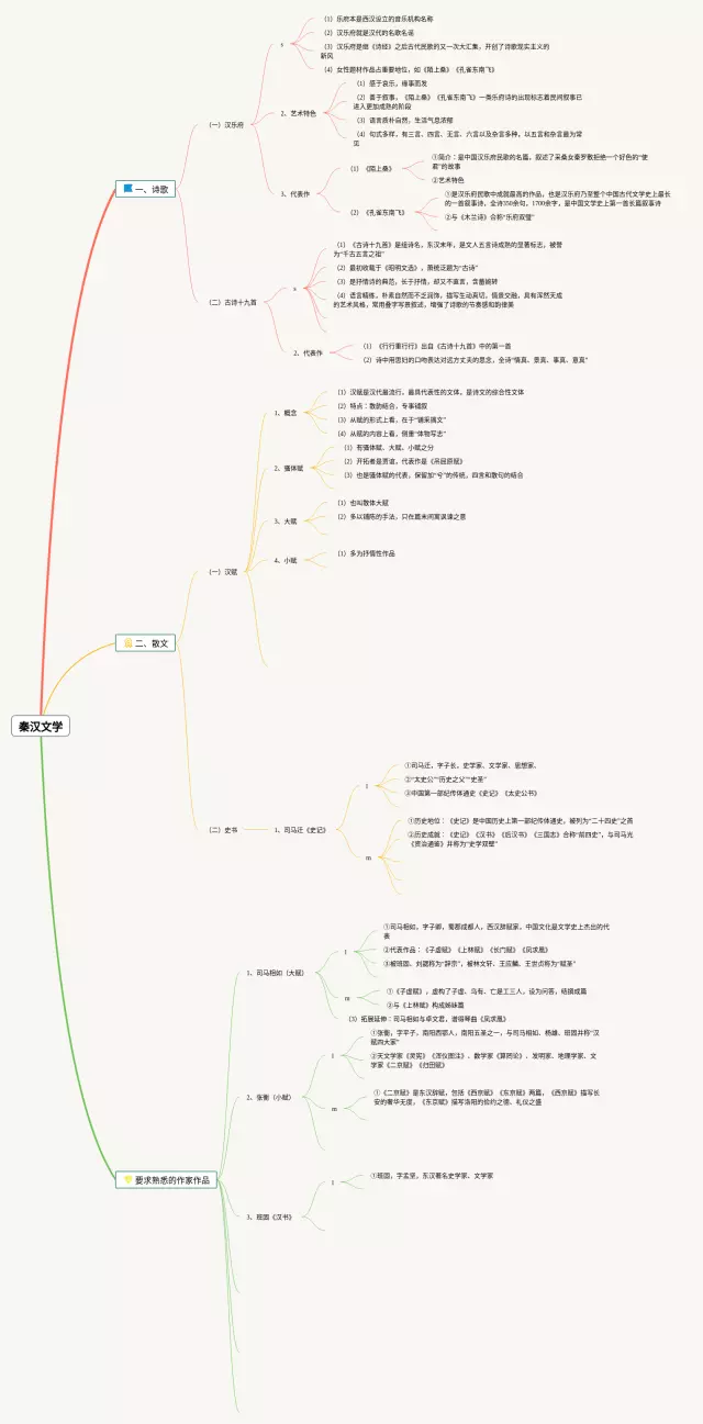 秦汉文学思维导图-2