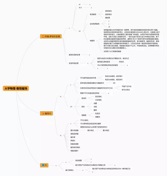 大学第七章稳恒磁场思维导图-4