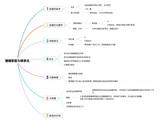 婚姻家庭继承法思维导图-2