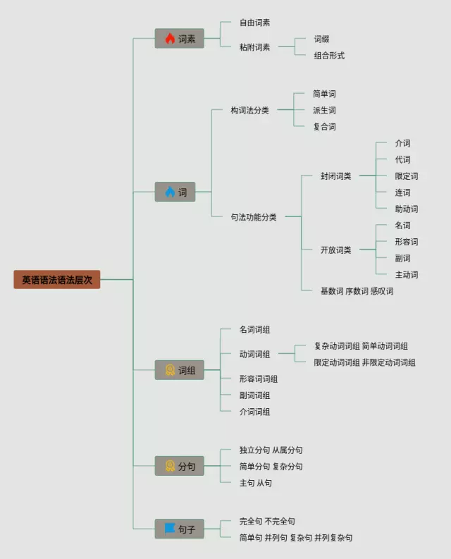 语法思维导图-2