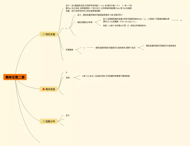 概率统计第二章思维导图-1