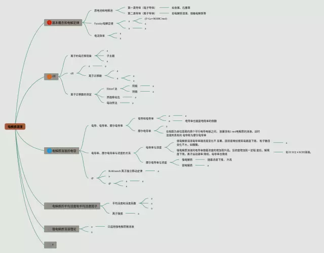电解质溶液思维导图-2