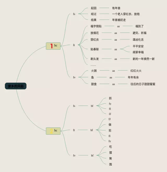 家乡风俗的思维导图-1