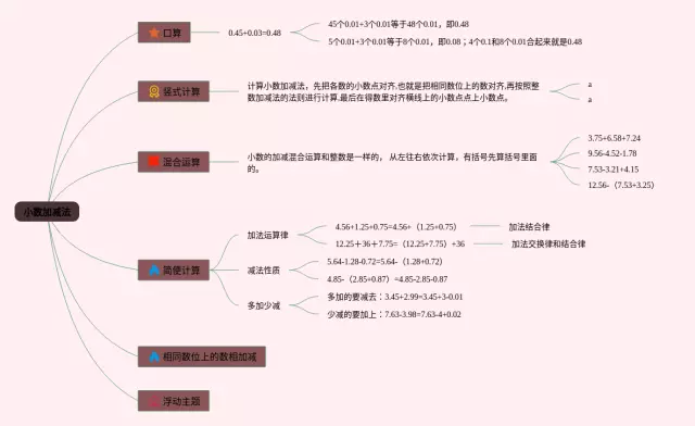 四年级下册第六单元小数加减法思维导图-1