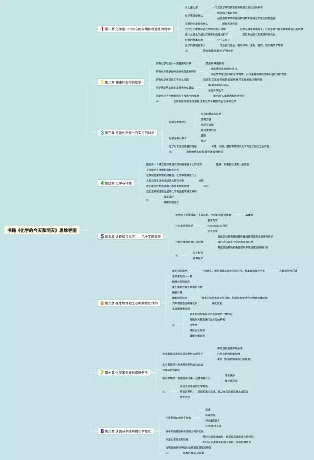 今天的思维导图-1
