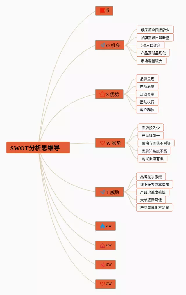swot分析思维导图-3