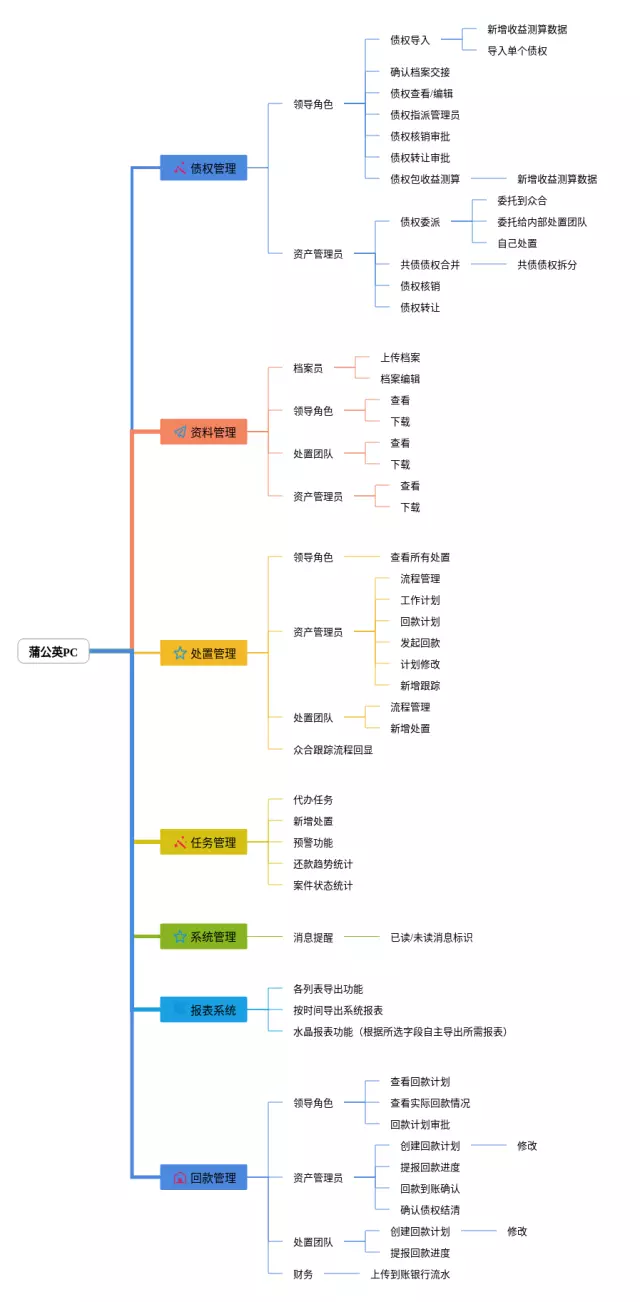 蒲公英思维导图-2