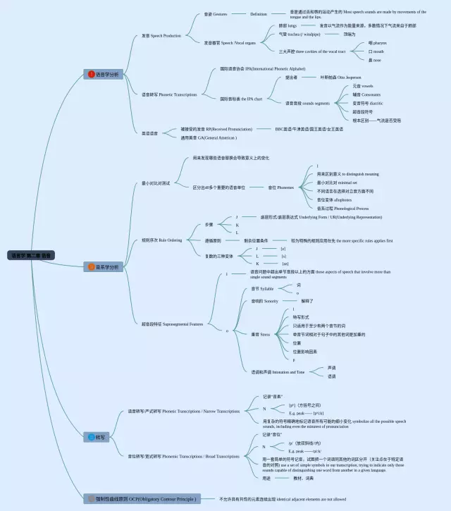 语言学第二章思维导图-3