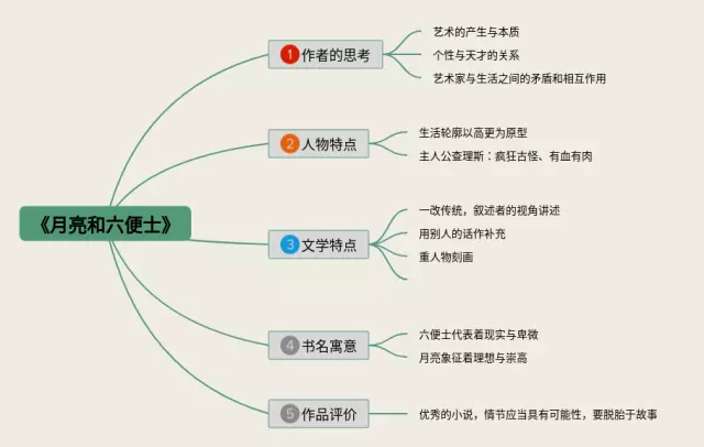 月亮与六便士思维导图-3