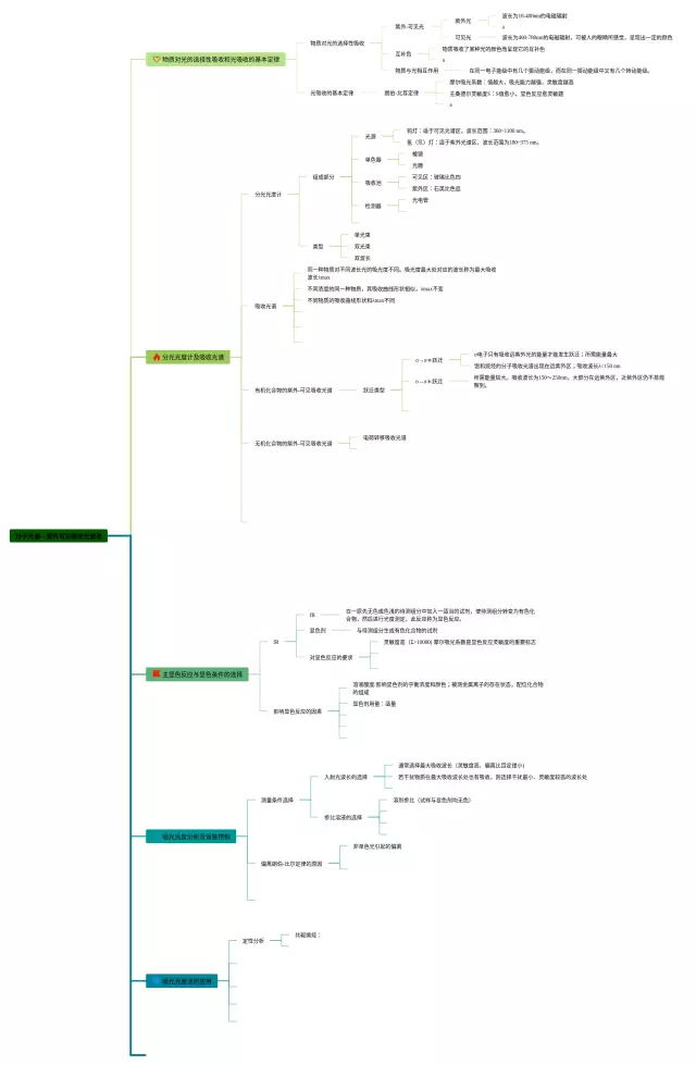 紫外可见吸收光谱法思维导图-2