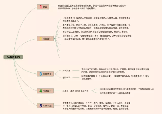 木偶奇遇记的思维导图-1