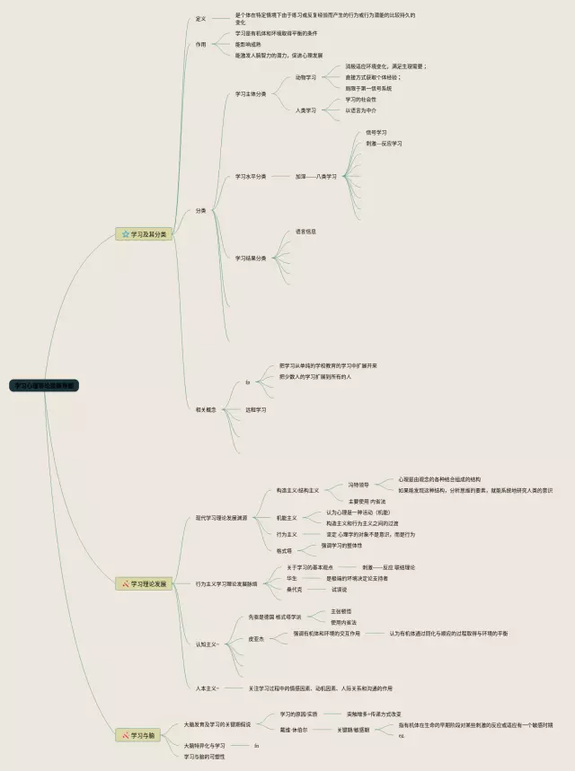 学习心理的思维导图-2