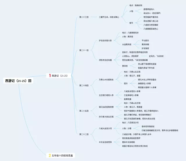 《西游记》第21回思维导图-1