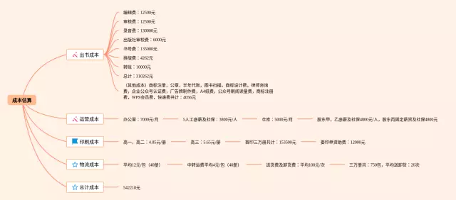 估算简单思维导图-1