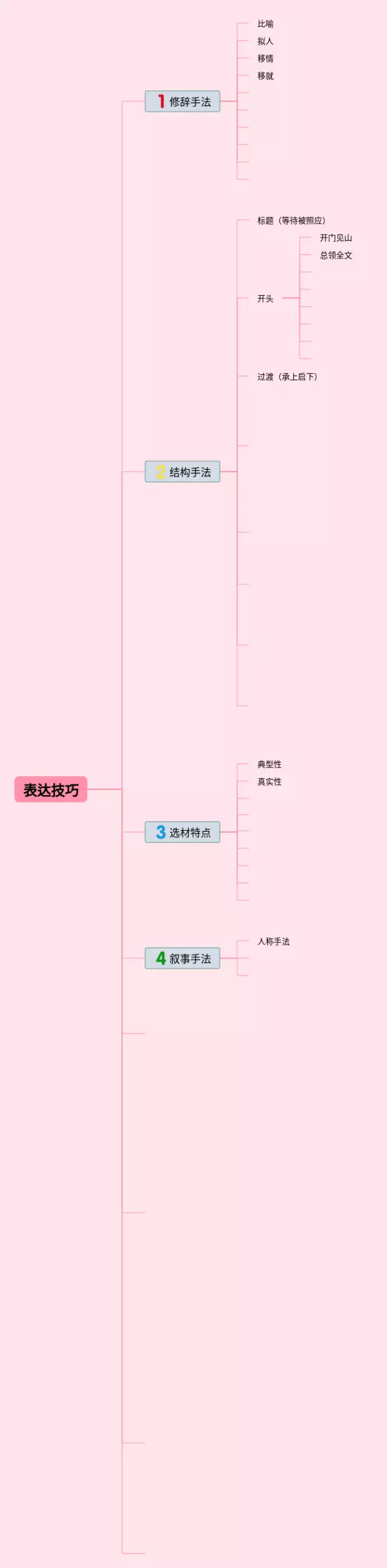 高中表达技巧思维导图-2