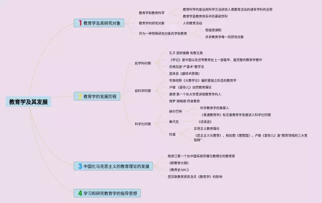 教育学及其发展思维导图-4