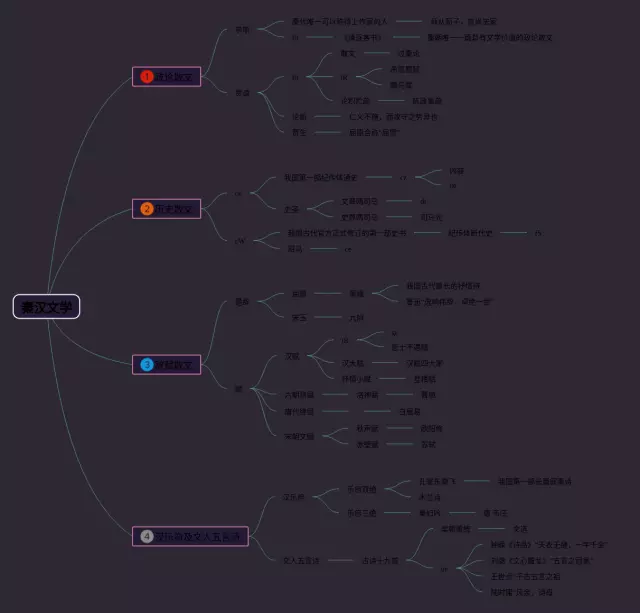 秦汉文学思维导图-3