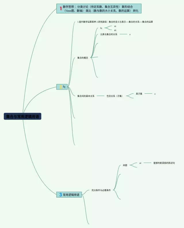 集合与常用逻辑用语视频思维导图-1