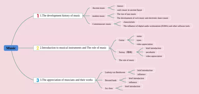 关于music的思维导图-3