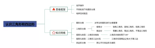 认识三角形和四边形思维导图-1
