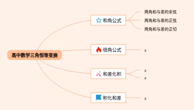 高中三角恒等变换思维导图-2