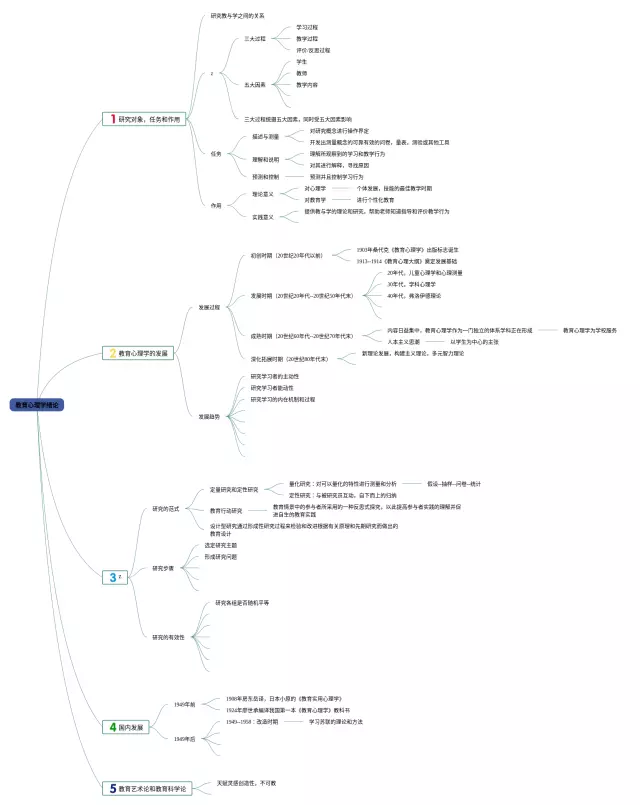教育心理学绪论思维导图-4