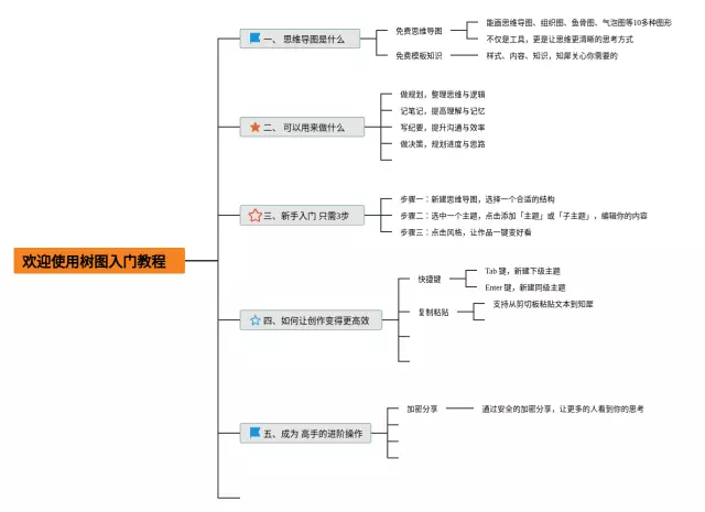mm使用教程思维导图-1
