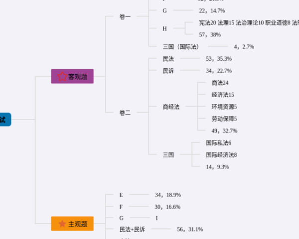 七上生物知识点归纳思维导图(4个附打印高清版)