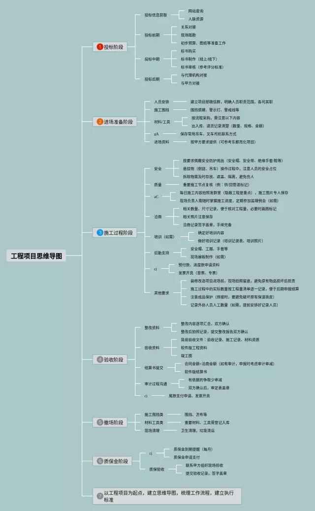 工程项目思维导图-1