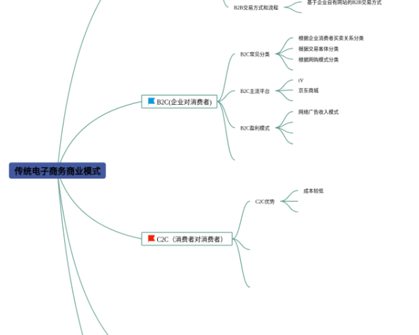 思维导图导出(4张可打印)