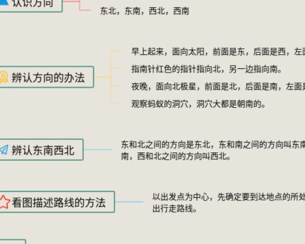 辨认方向思维导图(3张附打印高清版)