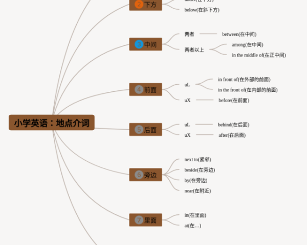 四下数学第八单元思维导图(21张附下载)