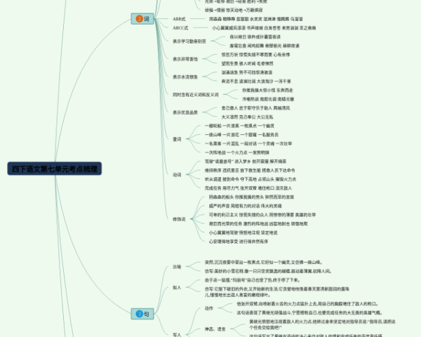 小学四年级第五单元思维导图(4张可下载)