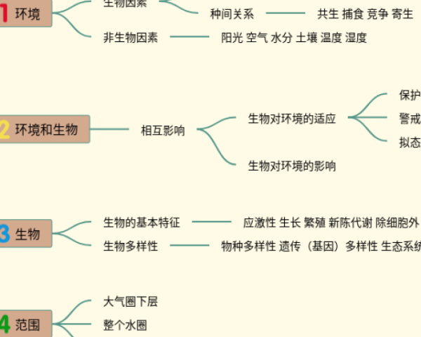 高中生物总结思维导图(25张高清晰可打印)