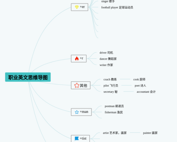 七年级下册英语9单元思维导图(4张可下载)