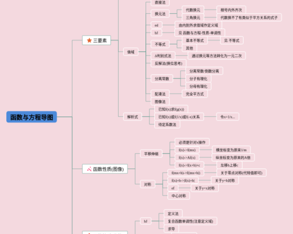思维导图在线做(22张可打印)