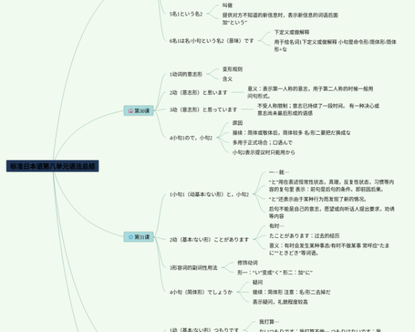 西游记 的 思维导图(24张精选版)