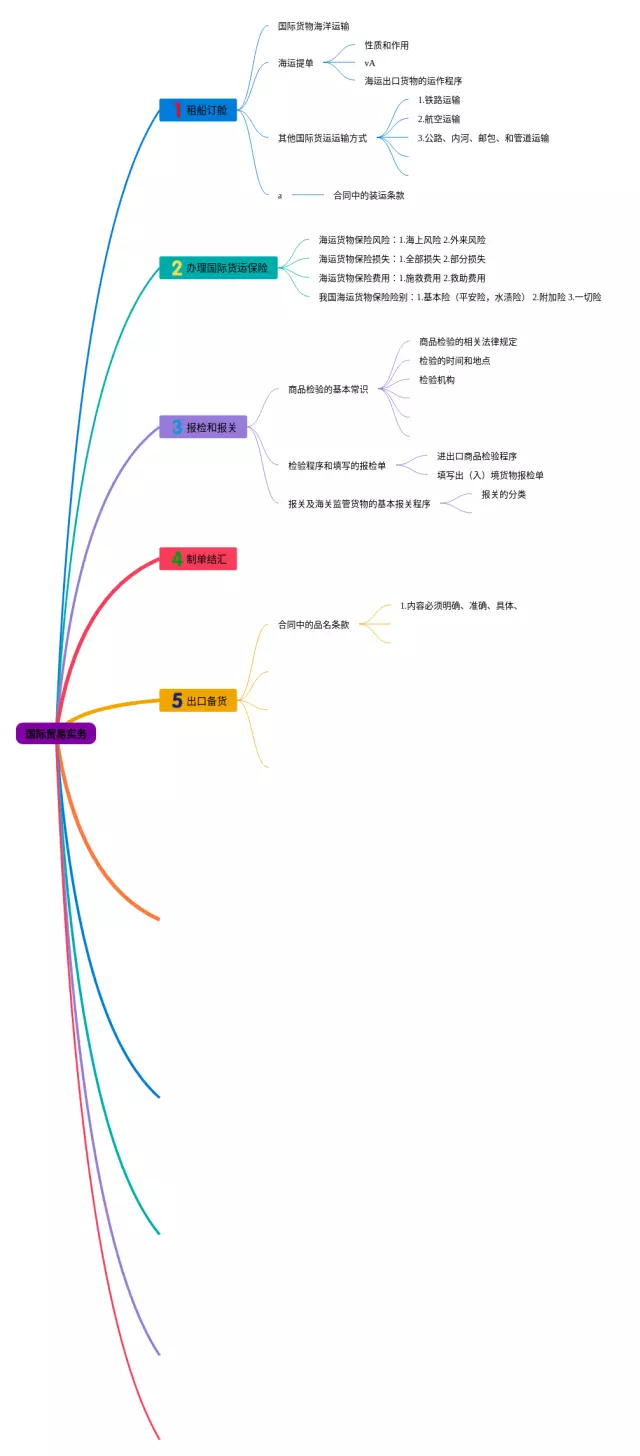 国际贸易实务思维导图-2