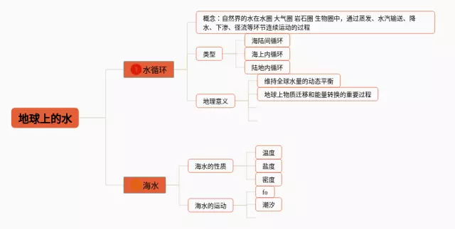 高中地球上的水思维导图-4