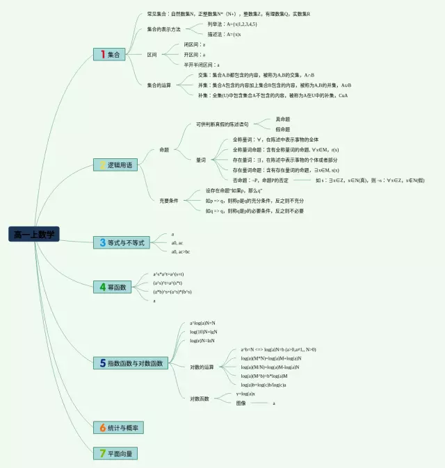 高一一上上思维导图-2