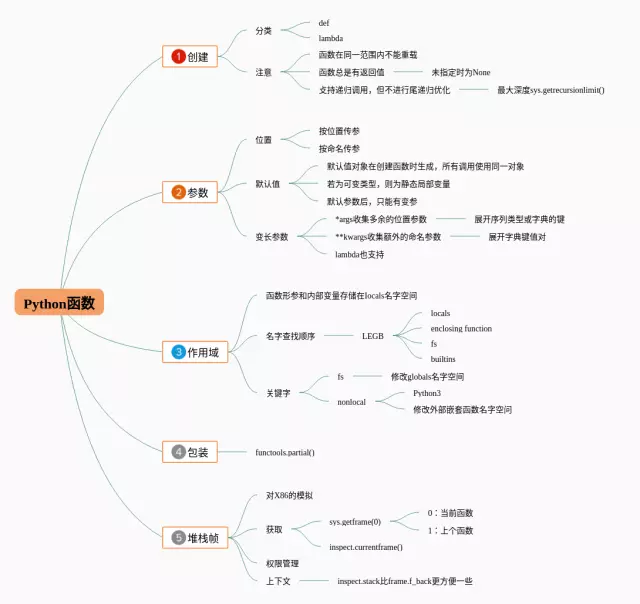 python函数思维导图-4