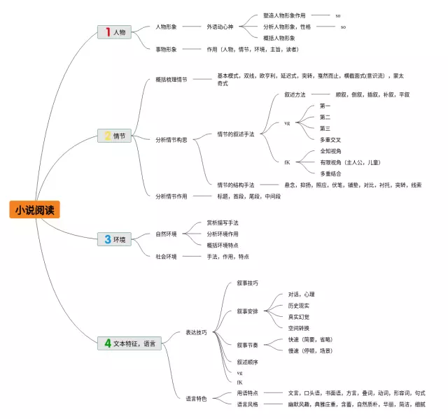 小说阅读思维导图-3