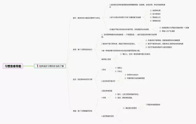 习惯思维导图-1