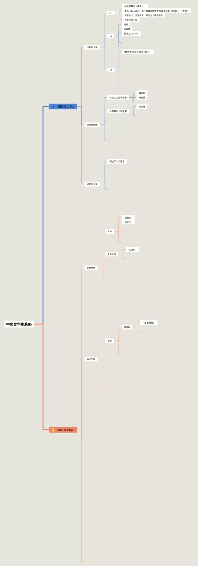 中国文学史发展脉络思维导图-4