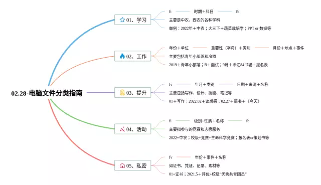 电脑文件归类思维导图-2