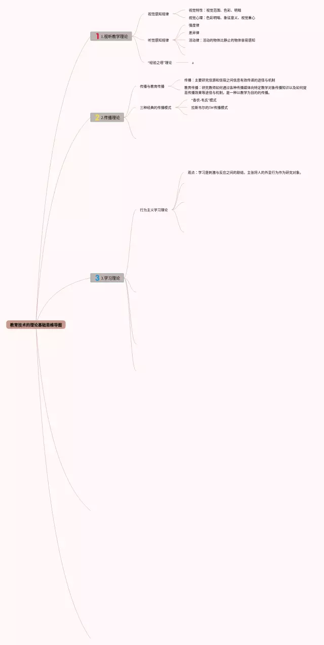 的理论基础是什么思维导图-3