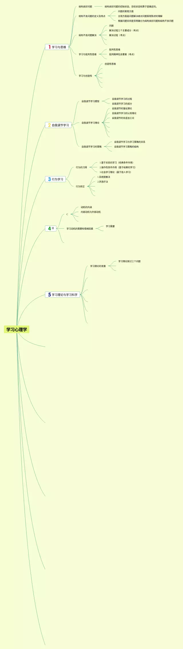 学习心理思维导图-2